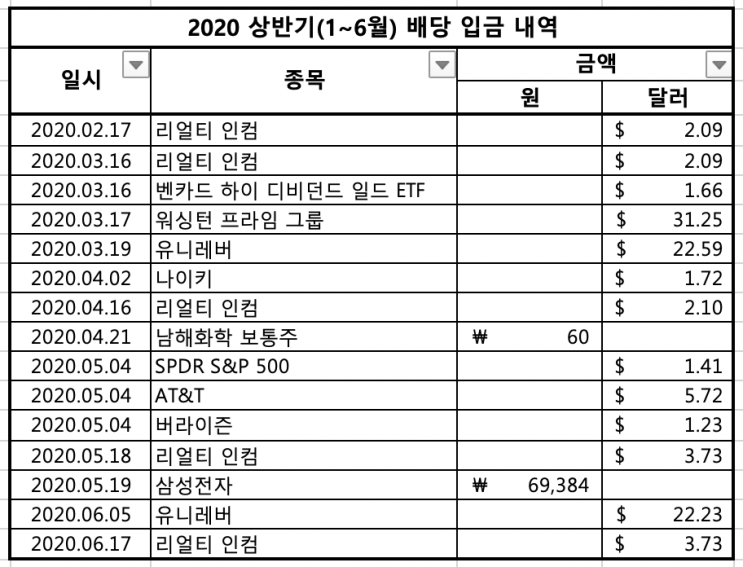  [배당결산] 2020년 상반기 배당금내역