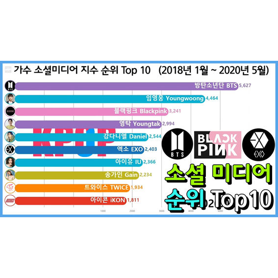 가수 소셜미디어 순위 Top 10 (BTS, 임영웅, 강다니엘, 블랙핑크, 아이유)