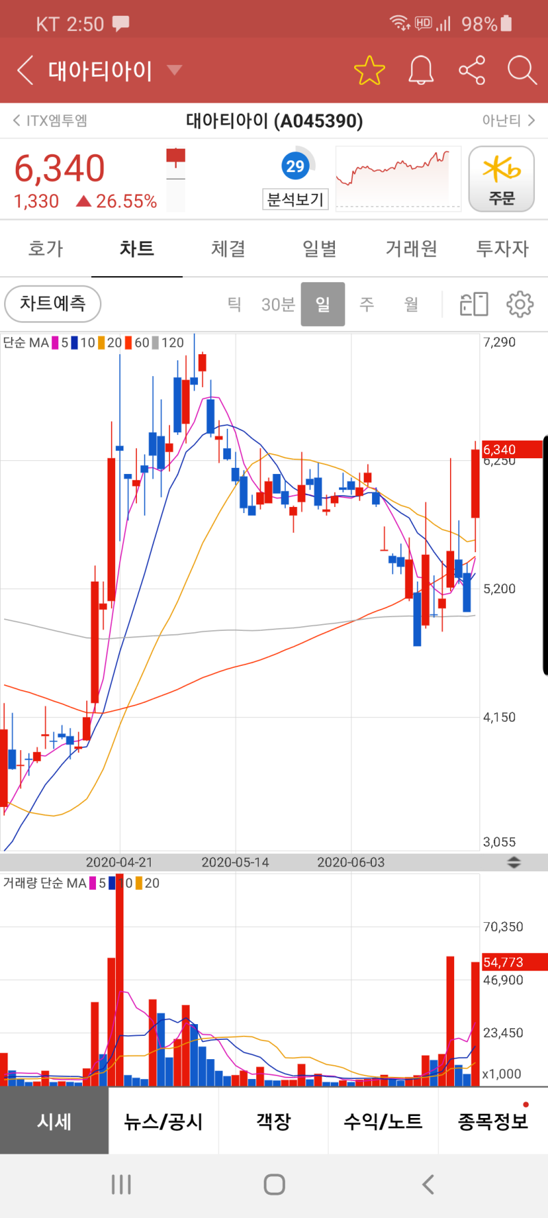 대아티아이 상한가 임박! 다음대박주는 이것! 마지막 매수기회! : 네이버 블로그