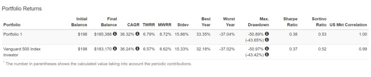 S&P 500 22년 적립식 투자 후 은퇴 백테스트 S&P 500 22년 적립식 투자 후 은퇴 백테스트