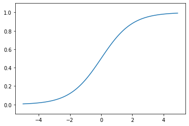 시그모이드 함수 (Sigmoid Function)