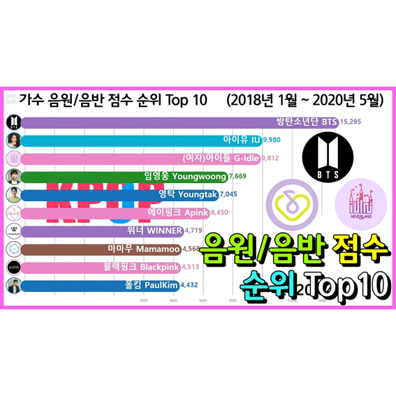 가수 음반/음원 점수 포함 종합 순위 Top 10 (방탄, 여자아이들, 아이유, 임영웅)