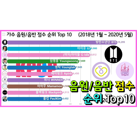  가수 음반/음원 점수 포함 종합 순위 Top 10 (방탄, 여자아이들, 아이유, 임영웅)