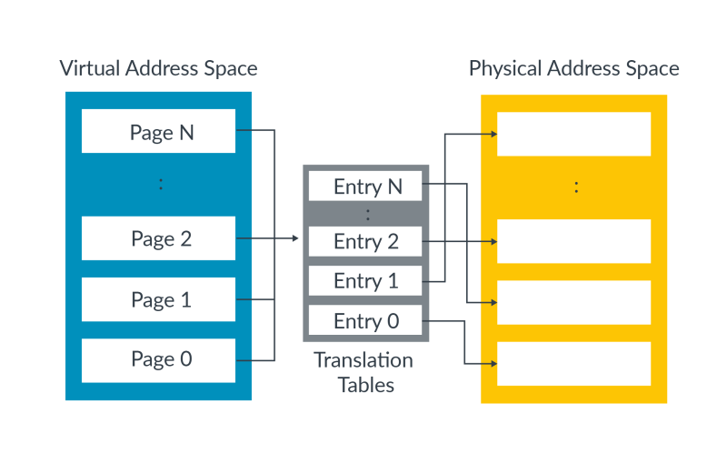 ARM 메모리 관리(4) - The Memory Management Unit (MMU) : 네이버 블로그