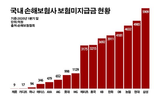 보험금 깐깐해진 손보사…틀어막은 비용 3.7조 '역대 최대' 보험금 깐깐해진 손보사…틀어막은 비용 3.7조 '역대 최대'