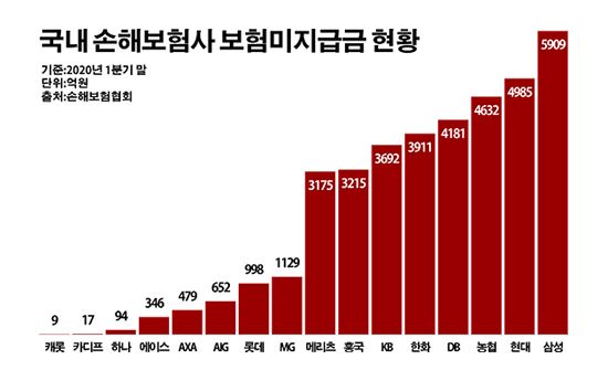 보험금 깐깐해진 손보사…틀어막은 비용 3.7조 '역대 최대'