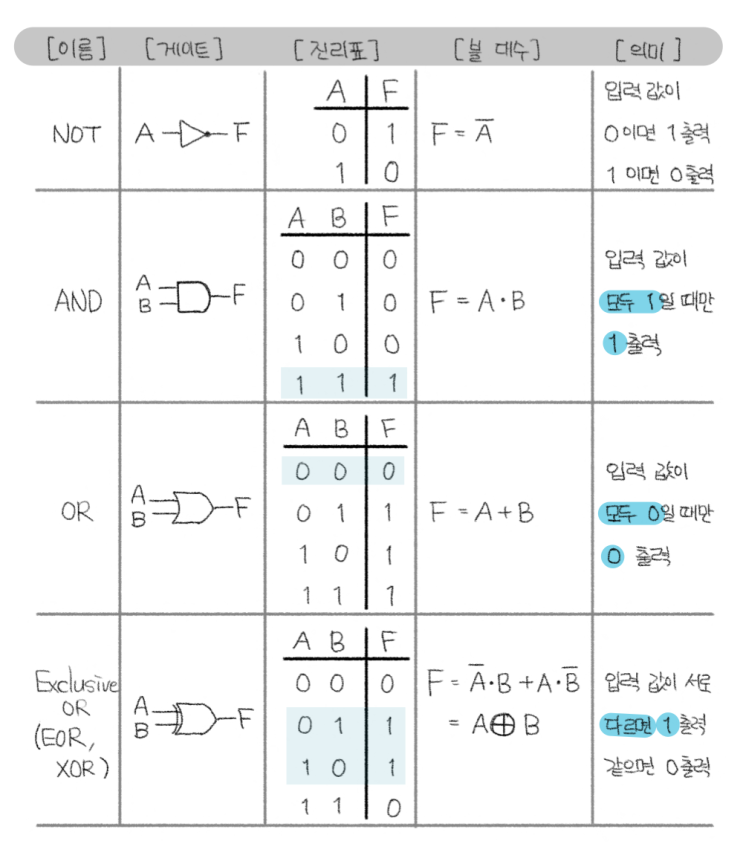  [정보처리][EC구조] 02. 논리 게이트