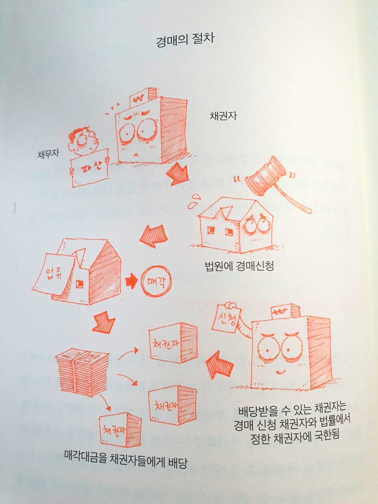  경매의 절차