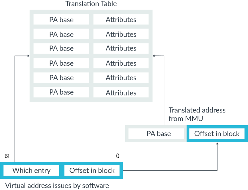 ARM 메모리 관리(4) - The Memory Management Unit (MMU) : 네이버 블로그