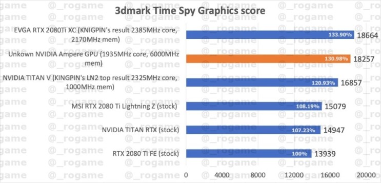 [루머] AMD RTX 3090 성능 3DMARK 벤치마크 유출 ?