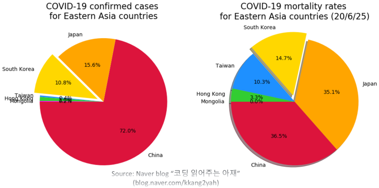  [통계 데이터과학 #2] 코로나19로 인한 동아시아 국가들 확진자, 사망자 비율 pie chart로 그려보기! (Wikipedia 웹페이지 통계 table 웹크롤링 포함)