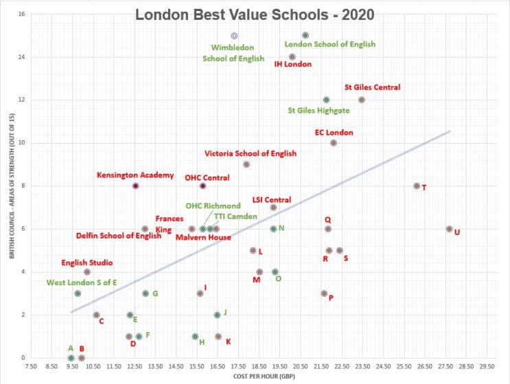 2020 British Council평가 - 코스비용 대비 높은 가치의 런던 어학원