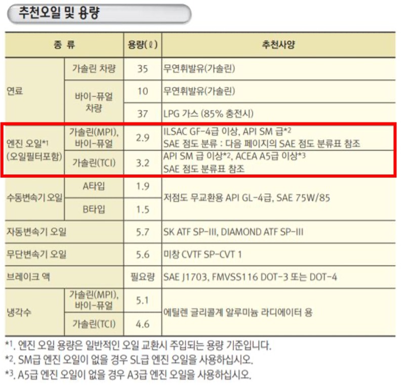 기아 더 뉴 모닝 1.0 엔진오일에 대한 모든 것! 용량, 점도, 엔진오일 가격, 엔진오일 추천 및 ....