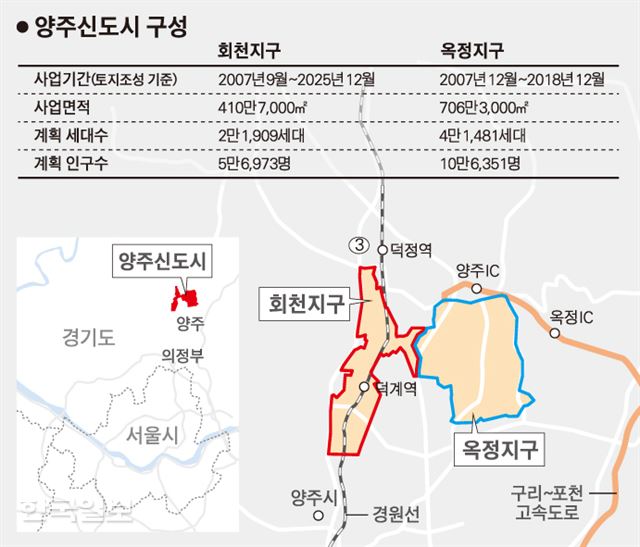  양주 부동산 분석 및 전망 (회천, 옥정신도시와 GTX-C 계획)