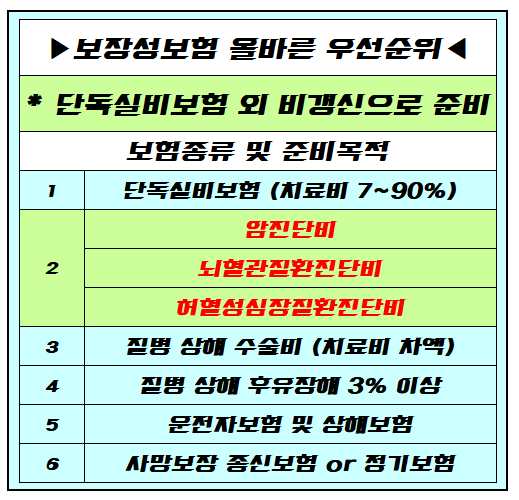 뇌혈관질환 보험 수술비 3대질병보험 8