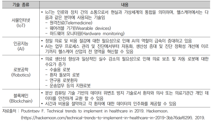  Digital health (디지털 헬스)란?! - (2)