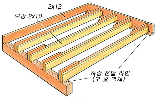  목조주택 바닥 : 욕실 바닥 다운, 조이스트 켜서 사용해도 될까요?
