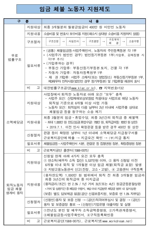  소액체당금 신청후기 ④ 체불 임금등 사업주 확인서 발급