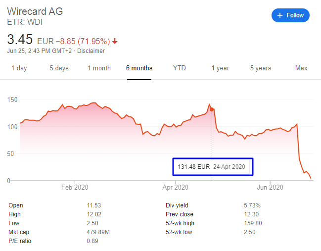  독일 핀테크기업 Wirecard 회계 부정으로 대폭락