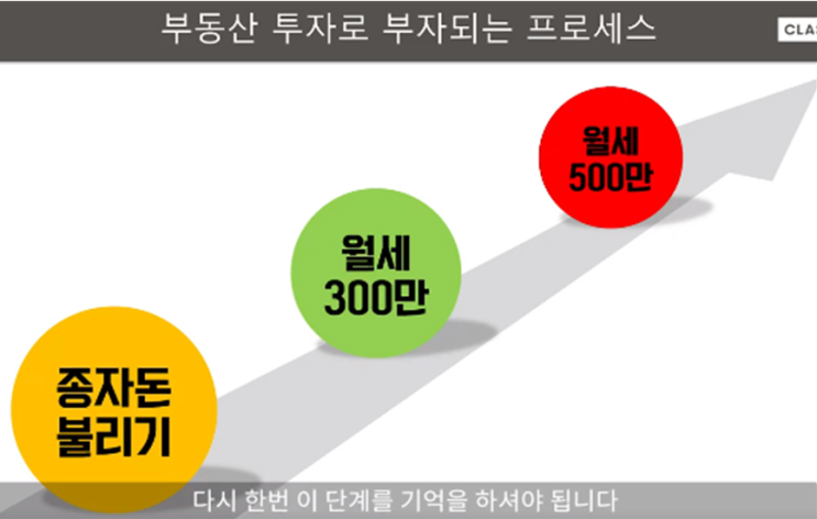  송사무장님의 클래스 101 강의후기_월세수익 300만원을 만드는 부동산 투자법