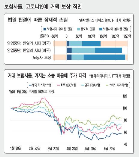 보험업계 vs 소상공인, 코로나19 보상 놓고 사활 건 전투 보험업계 vs 소상공인, 코로나19 보상 놓고 사활 건 전투