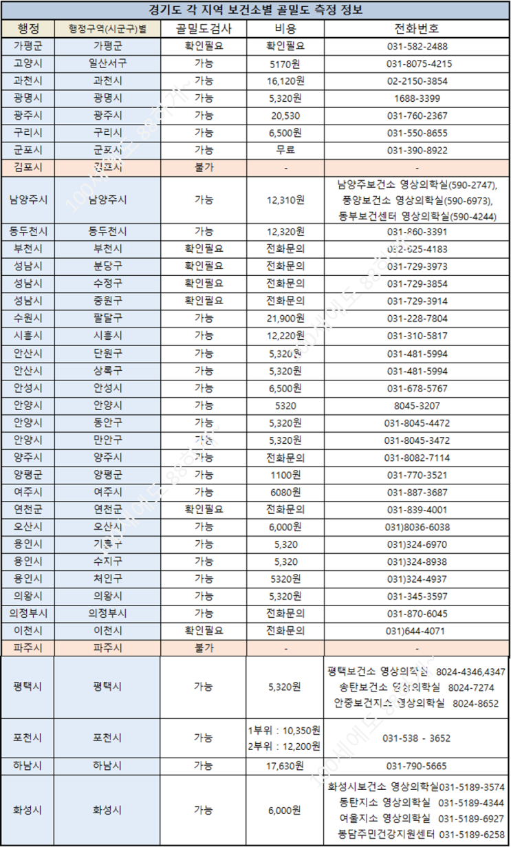  보건소(경기도) 골밀도 측정
