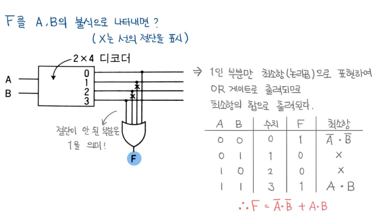  [정보처리][EC구조] 03. 논리 회로의 최소화