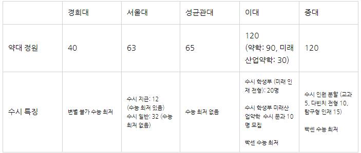2022년 경희대 약대 모집 요강 : 네이버 블로그 2022년 경희대 약대 모집 요강 : 네이버 블로그