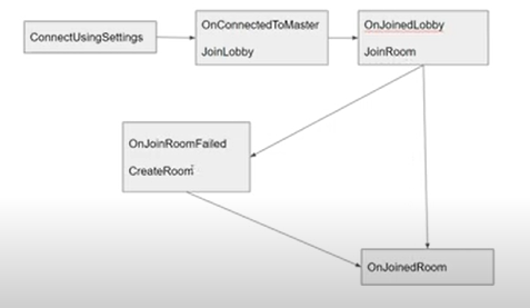 Unity에서 Photon Network를 이용한 FPS게임 구현 (1) : 네이버 블로그