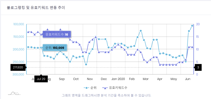  네이버 키워드 검색량 조회로 블로그 제목 쉽게 만들어볼까?