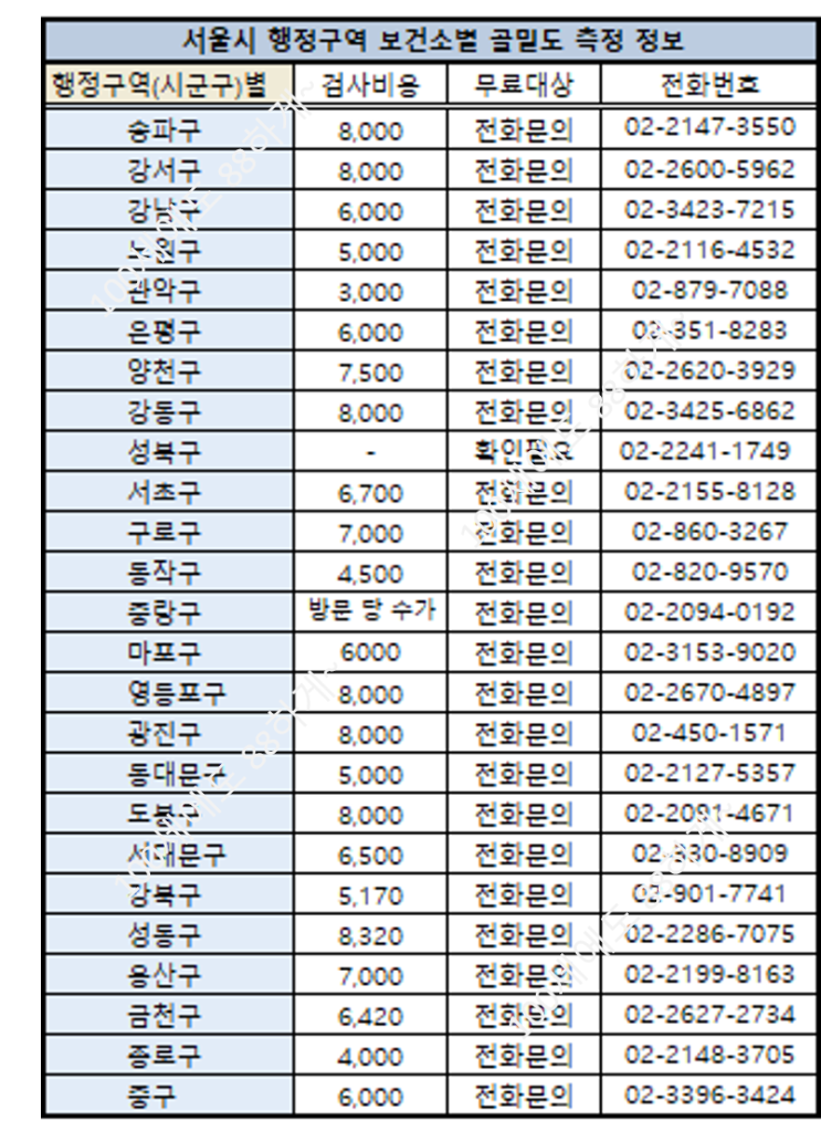  서울보건소별 골밀도검사