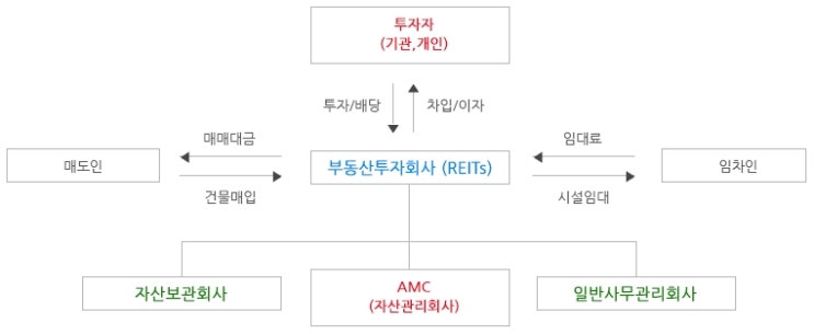 부동산의 뮤추얼펀드 리츠reits의 종류와 투자방법