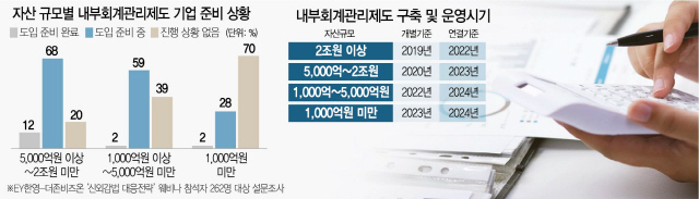  연결기준 내부회계관리제도, 과연 어느 수준까지 가게 될까