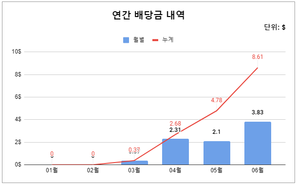  (20.06.26) 배당 : SPDR, XLK