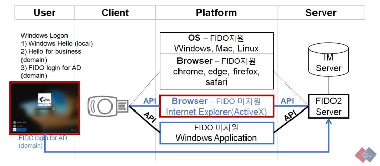  국내 최초 인터넷 익스플로러에 파이도(FIDO) 적용하는 기술개발 성공한 eWBM
