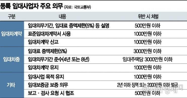  [아시아경제] '풀였다가 조였다가' 혼란스러운 임대사업자