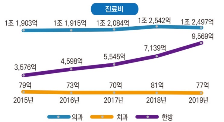 한방 자동차보험 진료비 4년 전 2.7배 육박 한방 자동차보험 진료비 4년 전 2.7배 육박