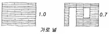 전단벽 : 쉬딩재 부착 방식에 따른 강도