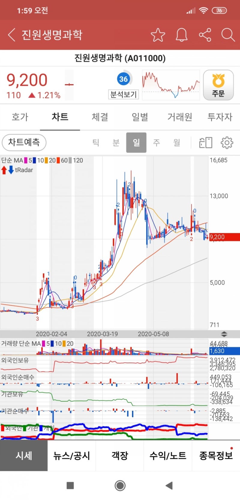 진원생명과학 분석 : 네이버 블로그