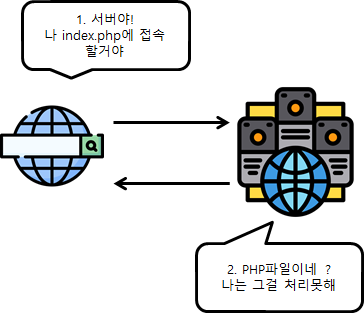  [PHP] - 서버,브라우저,PHP프로그램을 통한 PHP의 동작원리