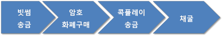  콕플레이 충전부터  채굴까지(빗썸)