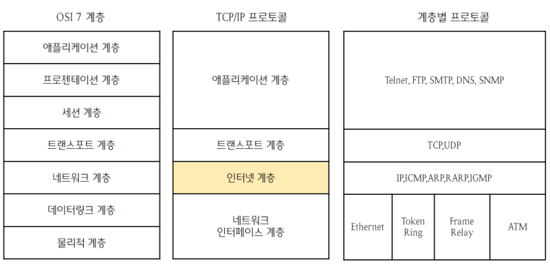 [ 네트워크 #6 ] TCP/IP 4계층(TCP/IP 4 Layer) : 네이버 블로그
