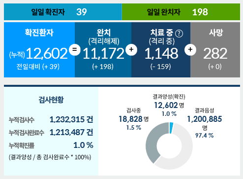  6월27일한국코로나현황/지스타2020 코로나여파에 온라인-오프라인 병행