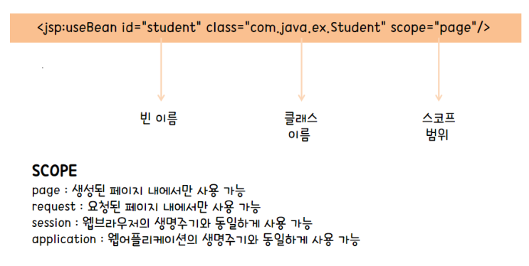 JSP - 자바 빈(useBean, setProperty, getProperty)