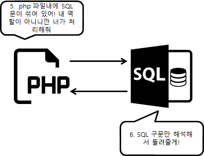 [DataBase, DB] - PHP와 Mysql의 동작원리