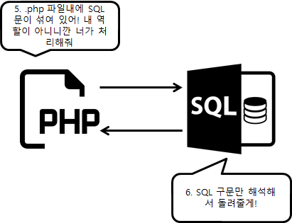  [DataBase, DB] - PHP와 Mysql의 동작원리