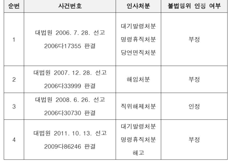  인사명령의 불법행위 여부
