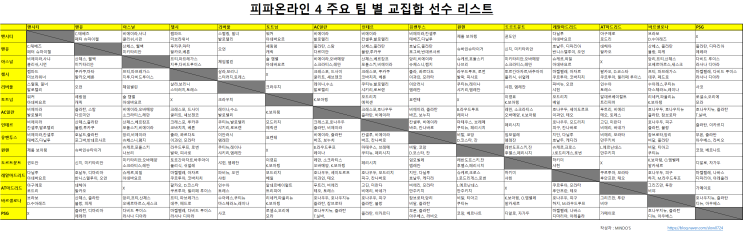  [피파온라인4] 피파온라인 주요 15개 팀 교집합 선수 모음