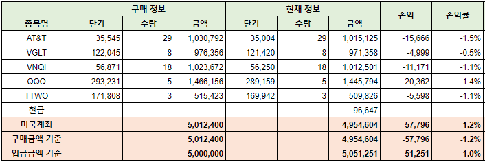  가족계좌 20년 6월 4주 실적