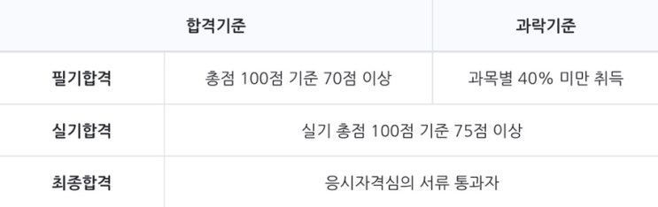  국가공인 데이터분석전문가 응시자격 및 합격기준